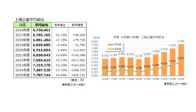 上場企業平均給与