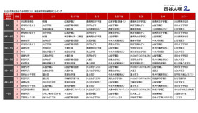 2026年第2回合不合判定テスト 偏差値帯別志望者数ランキング（女子版）