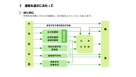 中学校を卒業してからの進路