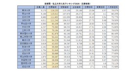 首都圏・私立大学人気ランキング2026（志願者数）