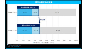 奨学金制度の利用率