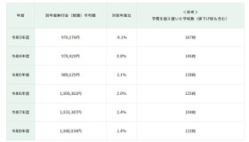 初年度納付金（総額）平均額の推移