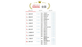 大学人気ランキング全国版（8月31日集計）国立大学