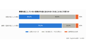 事案を起こしていない部員が大会に出られなくなることをどう思うか