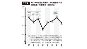センター試験・共通テストの総合平均点（得点率）の推移