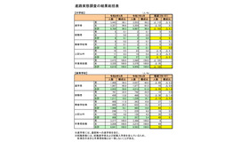 進路実態調査の結果総括表