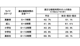 適正な睡眠時間外の人の割合