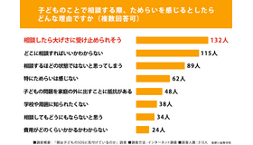 子供のことで相談する際、ためらいを感じるとしたらどんな理由ですか