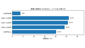 家事に時給をつけるなら、いくらだと思うか