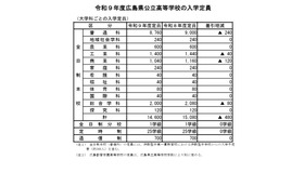 令和9年度広島県公立高等学校の入学定員