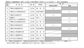 理数および国際関係に関する学科で特定教科の得点にかける倍率（一般入学者選抜）