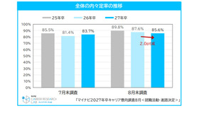 全体の内々定率の推移
