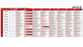2026年「第3回合不合判定テスト」第一志望登録者数ベスト10併願パターン（女子校・男女別定員の共学校）