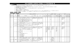 2027年度長野県公立高等学校入学者選抜における学校別実施内容一覧 第1通学区（北信地区）