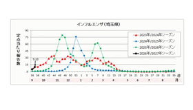 埼玉県のインフルエンザ流行状況