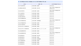 令和9年度千葉県公立高等学校入学者選抜：海外帰国生徒の特別入学者選抜における入学許可候補者の予定人員