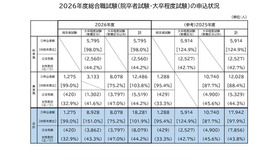 2026年度国家公務員採用総合職試験（院卒者・大卒程度）の申込状況