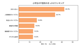 小学生の不登校、きっかけランキング
