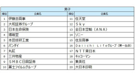 2027入社希望者対象　就職活動[後半]就職ブランドランキング調査、男子順位TOP20