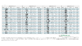 2026年全国名字ランキングトップ14000