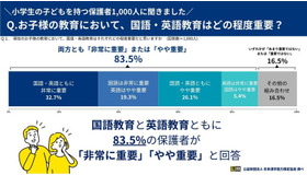 国語・英語教育はどの程度重要？