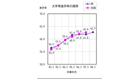 大学等進学率の推移