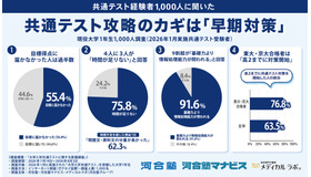 共通テスト攻略のカギは「早期対策」