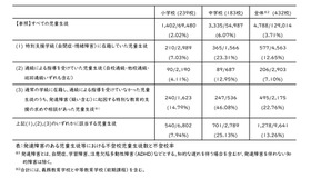 発達障害のある児童生徒等の不登校の状況