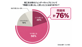 理工系のジェンダーギャップについて「問題だと感じる」と思ったことはありますか