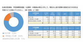 総合型選抜、学校推薦型選抜（公募制）の面接必須化に対して、現在の人員や試験の実施方法での対応は可能かどうか