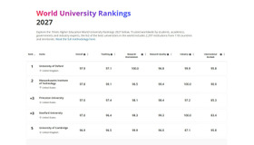 THE世界大学ランキング2027