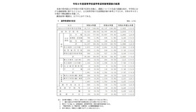 令和9年度兵庫県高等学校進学希望者数等調査の結果