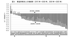都道府県別人口増減率（2015年～2020年、2020年～2025年）