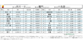 2026年珍しいレア名字ランキングベスト20