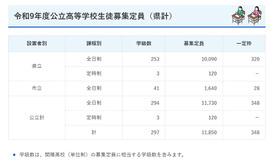 令和9年度鹿児島県公立高等学校生徒募集定員（県計）