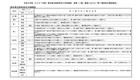 令和9年度（2027年度）熊本県立高等学校入学者選抜の後期（一般）選抜における「第1選考後の選抜基準」