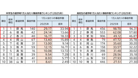 中高生通学時1万人あたり事故件数ランキング（2025年）ワースト10
