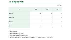 募集状況別学校数