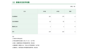募集状況別学校数