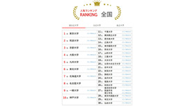 大学人気ランキング全国版（9月30日集計）国立大学
