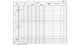 国家公務員採用一般職試験（高卒者試験）実施状況　2026年度