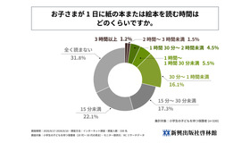 子供が1日に紙の本または絵本を読む時間はどのくらいか