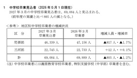 中学校卒業見込者（2026年5月1日現在）