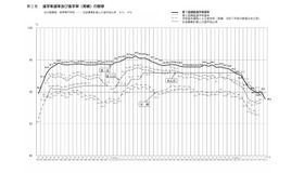 進学希望率および進学率（実績）の推移