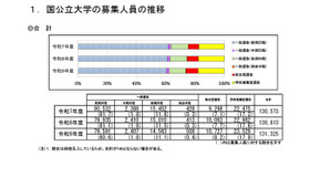 国公立大学の募集人員の推移（国公立大学全体）