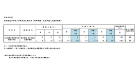 令和9年度 東京都立小学校入学者決定応募状況（海外帰国・在京外国人児童枠募集）