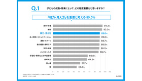 子供の成長・将来にとって各項目がどの程度重要だと思うか