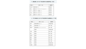 令和10年度入学者選抜における「特定教科の加重評価」および「特定教科の加重配点」の実施校一覧（2026年10月16日公開）