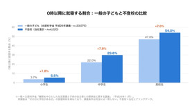 0時以降に就寝する割合：一般の子供と不登校の比較