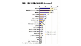 現在の活動内容